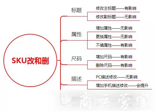 哪些改動(dòng)會(huì)影響SKU搜索排名?